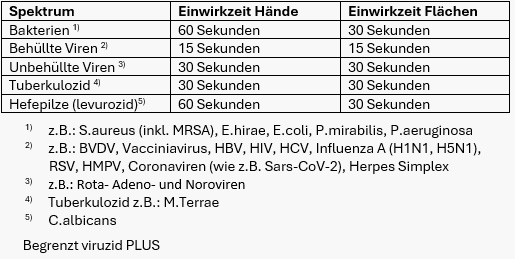 Wirkungsspektrum Prohygsan Handdesinfektionstuch
